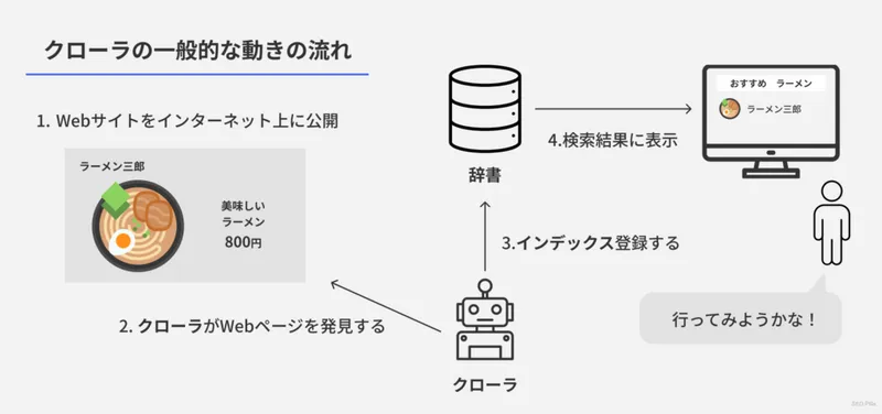 process crawler