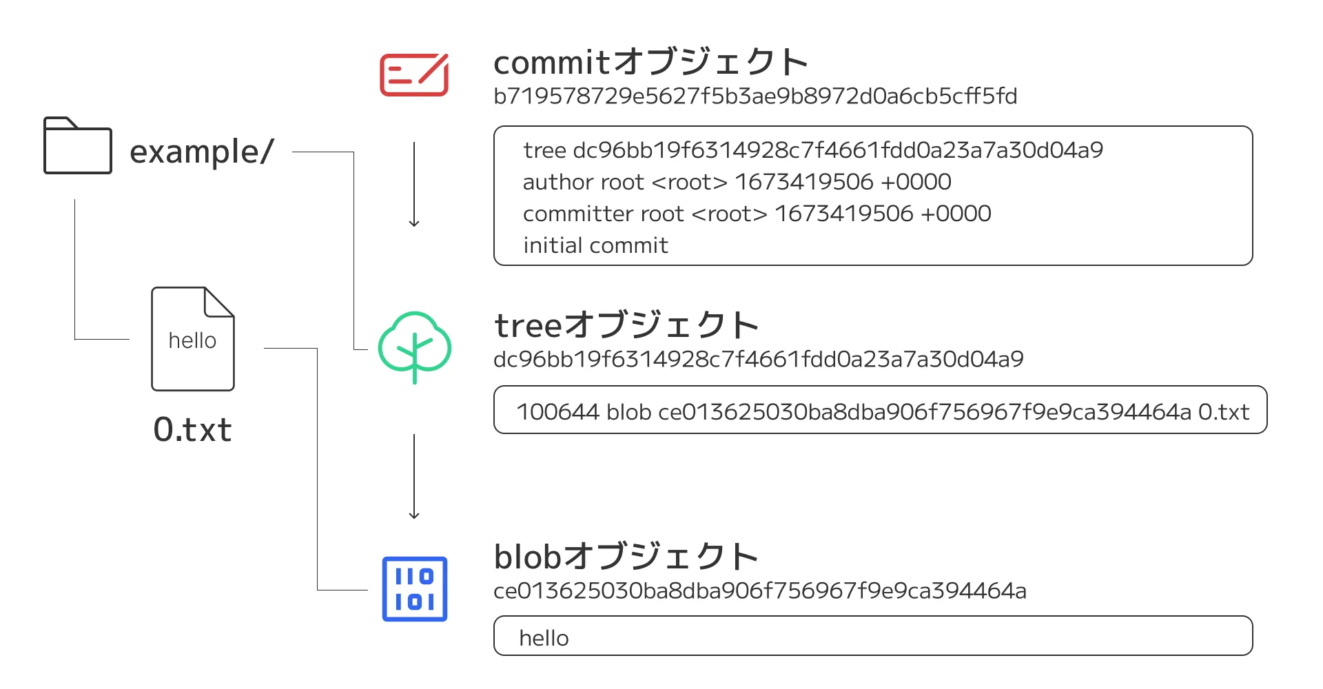 git-object-hello-world.png